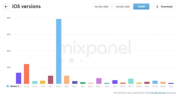 果粉也不支持了？苹果iOS17系统仅有23%用户选择安装