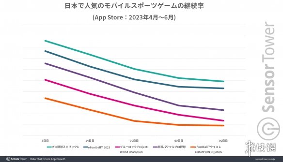  调查显示KONAMI《职棒野球魂A》为最畅销运动类手游 热门新闻 第5张