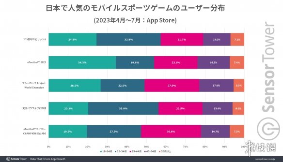  调查显示KONAMI《职棒野球魂A》为最畅销运动类手游 热门新闻 第4张