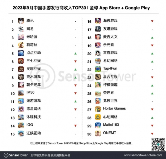  同比增长4.2倍 点点互动跻身中国手游发行商收入TOP5 热门新闻 第1张