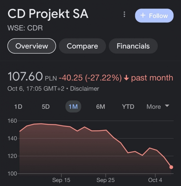 《赛博朋克2077》成本销量公布 CDPR股价仍继续下跌