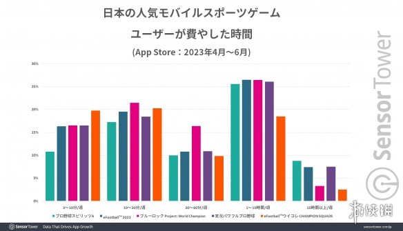  调查显示KONAMI《职棒野球魂A》为最畅销运动类手游 热门新闻 第3张