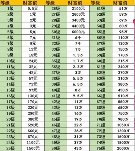  《抖音》升75级需要多少钱 综合资源 第2张